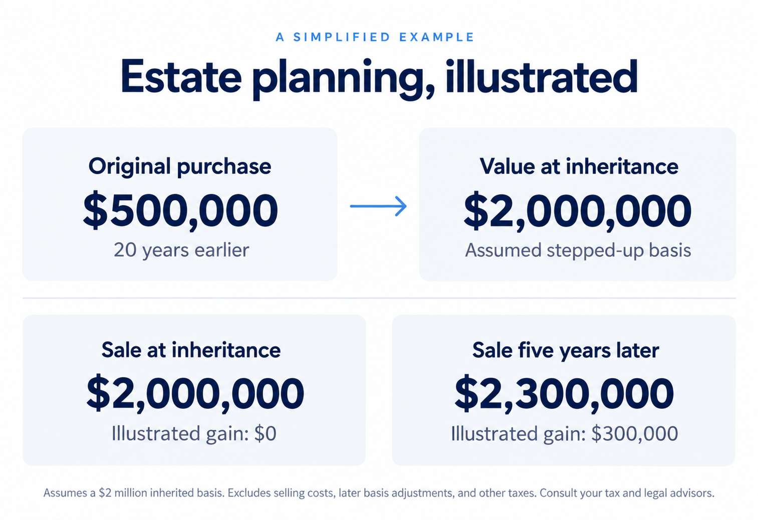 Estate planning illustration: property purchased for $500,000 and inherited at a $2 million value; comparison of an immediate sale and a later sale at $2.3 million.